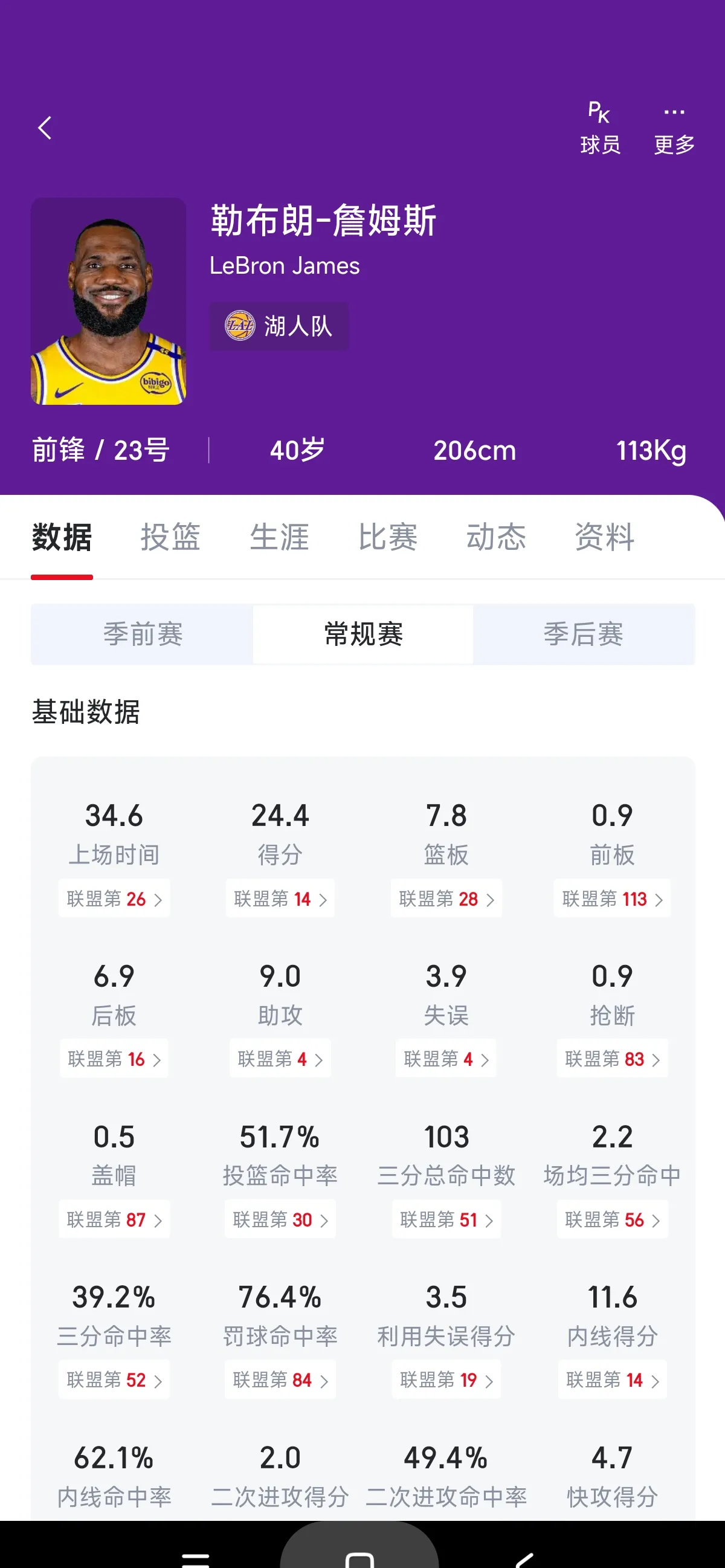 湖人王牌球员创赛季得分新高，媒体热捧，情况起来方式发生经验不断.